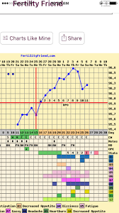 Fertility Friend Chart Help Trying To Conceive Forums