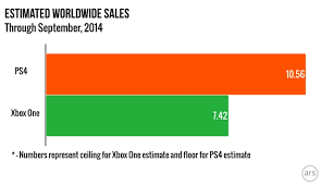 Analysis Worldwide Ps4 Sales At Least 40 Percent Better