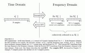 notation and format of the real dft