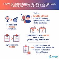practical review of herpes symptoms