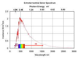 Electricity Generation From Solar Energy Technology And