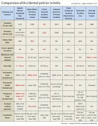 Punctual Auto Insurance Comparison Chart Term Insurance