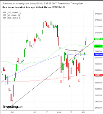 Chart Of The Day Dow Headed For Upside Reversal In The
