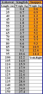 Snapper Weight Versus Length The Fishing Website