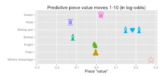 Analyzing Predictive Point Values For Chess Pieces During A