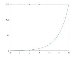 Exponential Matlab Exp