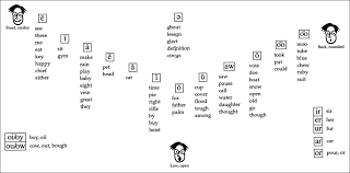 A Chart Of The Common Spellings For Vowels Positioned By