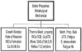 Flow Chart For The Mechanical Properties Of The Solder
