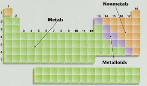how many metals and non metals are