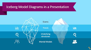 6 Ideas Of Iceberg Model Diagrams In A Presentation Blog