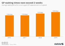 Chart Gp Waiting Times Now Exceed 2 Weeks Statista