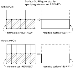 element based surface definition
