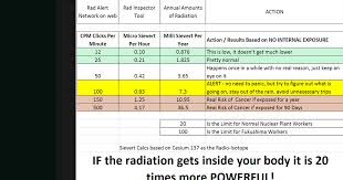 A Green Road Journal Radiation And Geiger Counter Readings