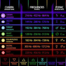 Chakra Frequencies Chart Natural Harmonics Vibrate At 432