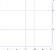 Patriot One Technologies Stock Chart Pat