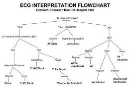 Ekg Interpretation Flowchart This Is Going To Make My Life