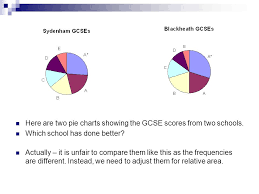 Shs Maths Shsmaths Com Pie Charts Gcse Statistics Ppt