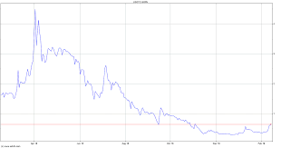 Gopher Protocol Stock Chart Goph