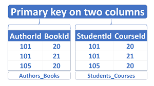 primary key on two columns sql server