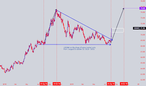 Page 3 Usd Inr Chart Dollar To Rupee Rate Tradingview