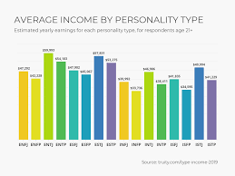 How Your Personality Type Impacts Your Income