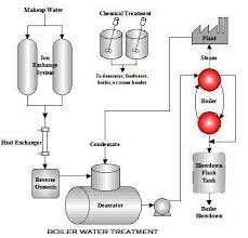 boiler water treatment basic