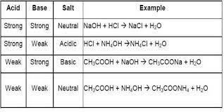 Relative Ph Solution Strength And Normality Conversions