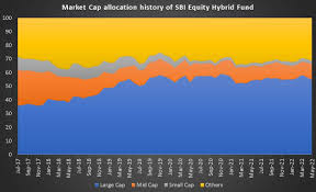 sbi equity hybrid fund performance