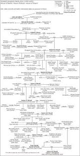 Scottish Monarchs Family Tree 1292 1625 House Of Balliol