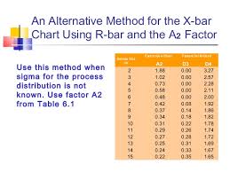 X Bar And R Control Charts