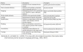 Psycholinguistics Development Of Speech Production Wikiversity