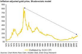 Will Gold Peak At 2 500 8 890 Or 15 000 Munknee Com