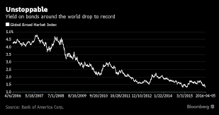 Chart Of The Day Global Bond Yields Reach All Time Low