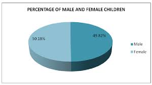 Pie Chart Showing The Ratio Of Male And Female Children