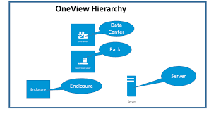 Hp Operations Analytics Help Integration With Hp Oneview
