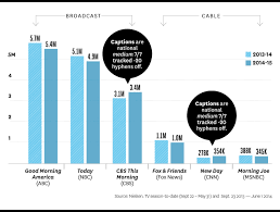 Morning Ratings Race Cnn Cbs Grow As Today Closes In On