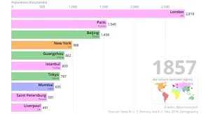 Ranking The Worlds Most Populous Cities Over 500 Years Of