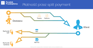Split payment, czyli podzielona płatność w 2024 roku