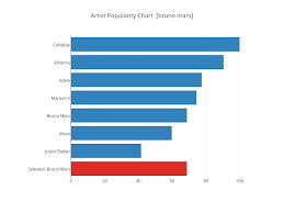 Artist Popularity Chart Bruno Mars Bar Chart Made By