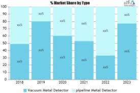 Metal Detector Market In Depth Research Powder Bed Fusion