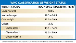 Weight Loss Why Bmi Is A Poor Measure Of Fitness Science