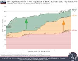 Living Standards In The Past 200 Years Life Expectancy Has