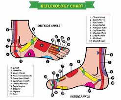Free Reflexology Charts Points For Specific Ailments What