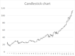 how to create a candlestick chart