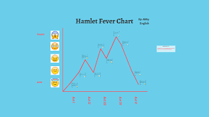 Hamlet Fever Chart By Abby English On Prezi