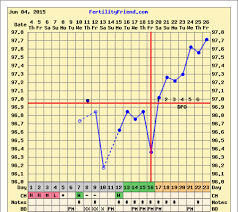 Low Grade Fever 7dpo And Temp Spike 5dpo Chart Attached