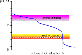 Acid Base Indicators