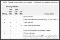 Table 1 Typical Interpretation Of Serologic Test Results