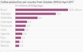 Coffee Production Per Country From October 2016 To April 2017