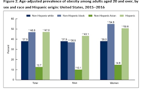 Latest Stats On U S Obesity Rates Are Disappointing